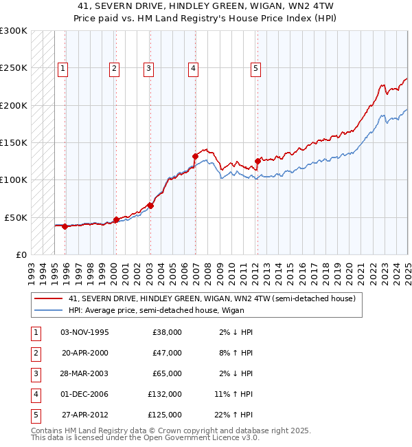 41, SEVERN DRIVE, HINDLEY GREEN, WIGAN, WN2 4TW: Price paid vs HM Land Registry's House Price Index