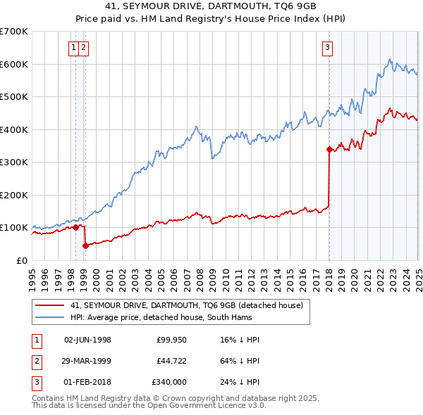 41, SEYMOUR DRIVE, DARTMOUTH, TQ6 9GB: Price paid vs HM Land Registry's House Price Index