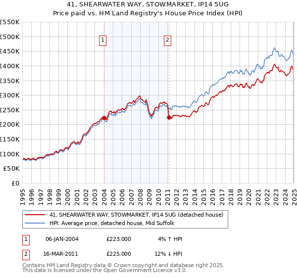 41, SHEARWATER WAY, STOWMARKET, IP14 5UG: Price paid vs HM Land Registry's House Price Index