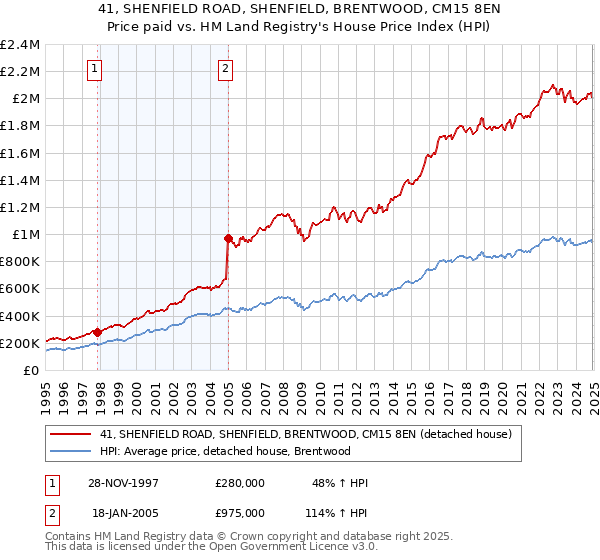 41, SHENFIELD ROAD, SHENFIELD, BRENTWOOD, CM15 8EN: Price paid vs HM Land Registry's House Price Index