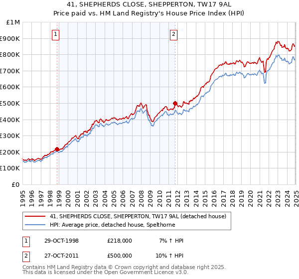 41, SHEPHERDS CLOSE, SHEPPERTON, TW17 9AL: Price paid vs HM Land Registry's House Price Index