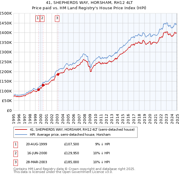 41, SHEPHERDS WAY, HORSHAM, RH12 4LT: Price paid vs HM Land Registry's House Price Index