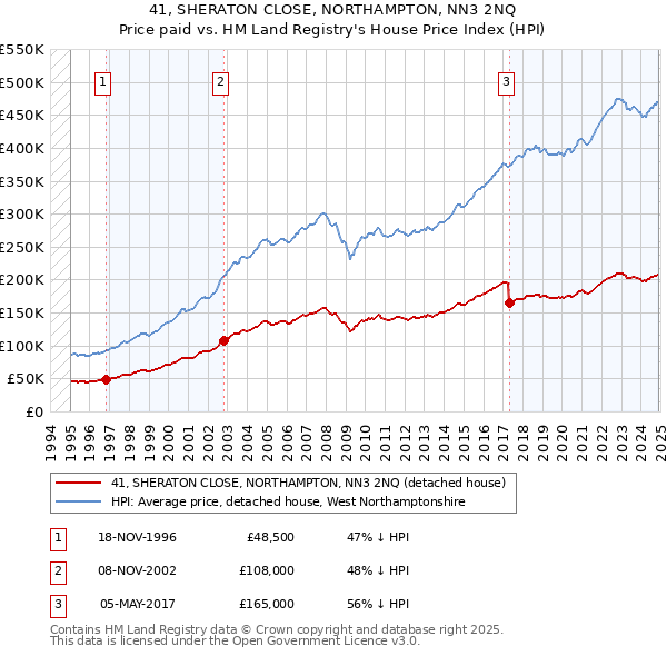 41, SHERATON CLOSE, NORTHAMPTON, NN3 2NQ: Price paid vs HM Land Registry's House Price Index