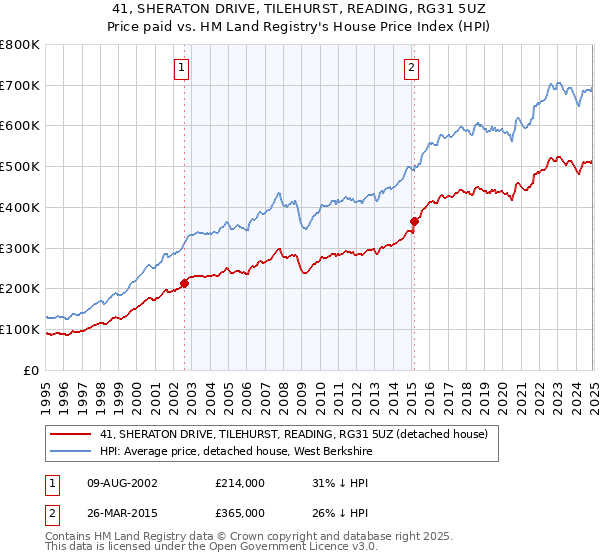 41, SHERATON DRIVE, TILEHURST, READING, RG31 5UZ: Price paid vs HM Land Registry's House Price Index