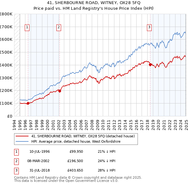 41, SHERBOURNE ROAD, WITNEY, OX28 5FQ: Price paid vs HM Land Registry's House Price Index