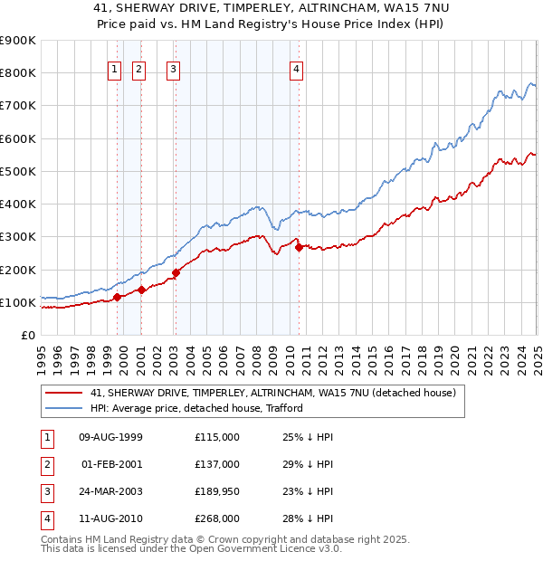 41, SHERWAY DRIVE, TIMPERLEY, ALTRINCHAM, WA15 7NU: Price paid vs HM Land Registry's House Price Index