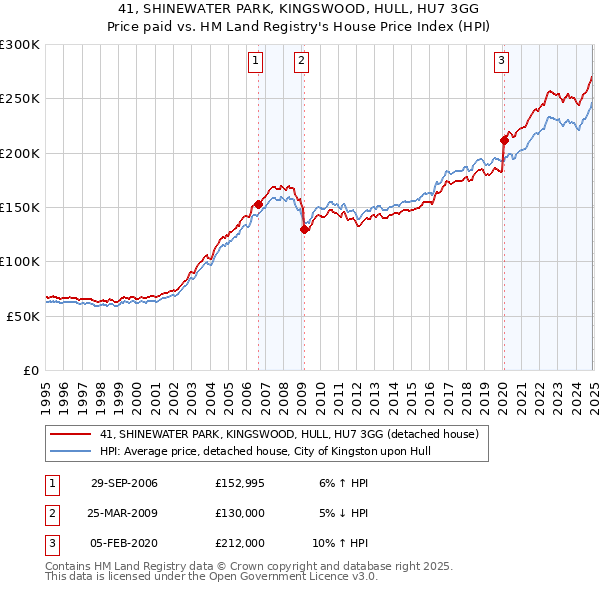 41, SHINEWATER PARK, KINGSWOOD, HULL, HU7 3GG: Price paid vs HM Land Registry's House Price Index
