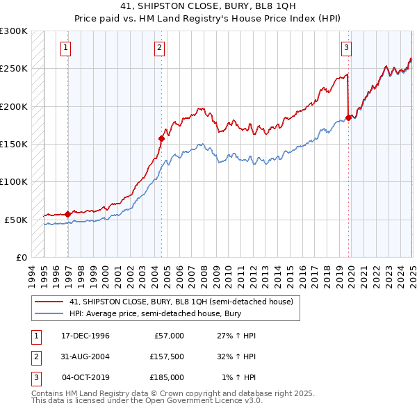 41, SHIPSTON CLOSE, BURY, BL8 1QH: Price paid vs HM Land Registry's House Price Index