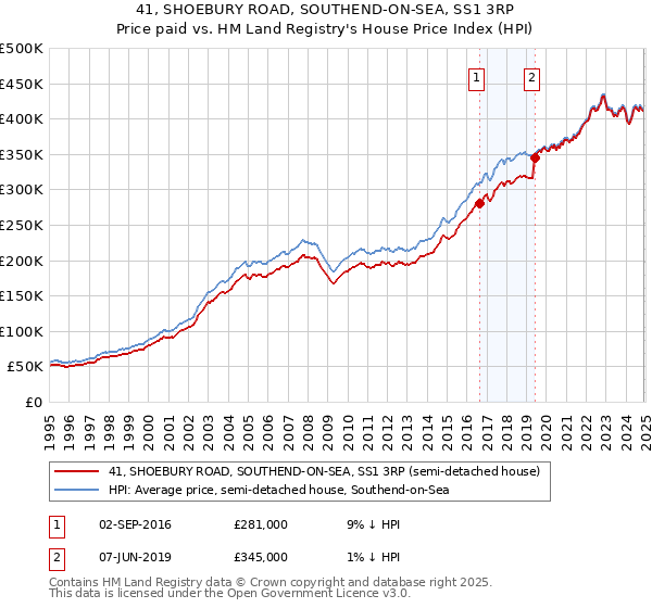 41, SHOEBURY ROAD, SOUTHEND-ON-SEA, SS1 3RP: Price paid vs HM Land Registry's House Price Index