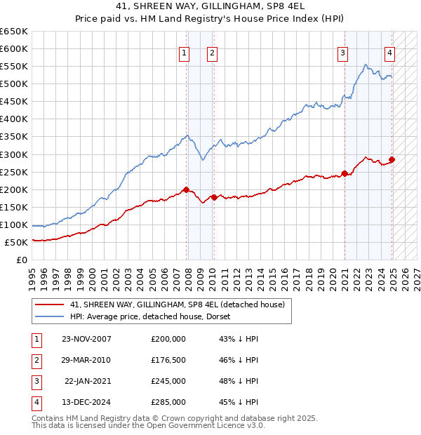 41, SHREEN WAY, GILLINGHAM, SP8 4EL: Price paid vs HM Land Registry's House Price Index