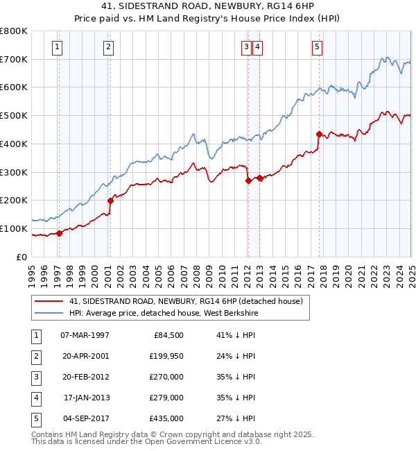 41, SIDESTRAND ROAD, NEWBURY, RG14 6HP: Price paid vs HM Land Registry's House Price Index