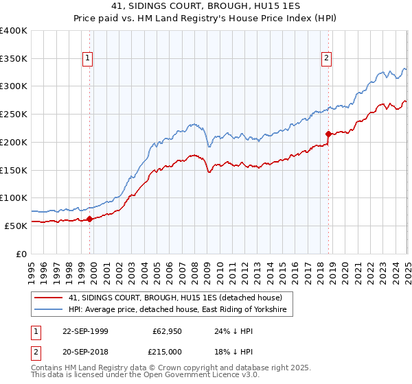 41, SIDINGS COURT, BROUGH, HU15 1ES: Price paid vs HM Land Registry's House Price Index