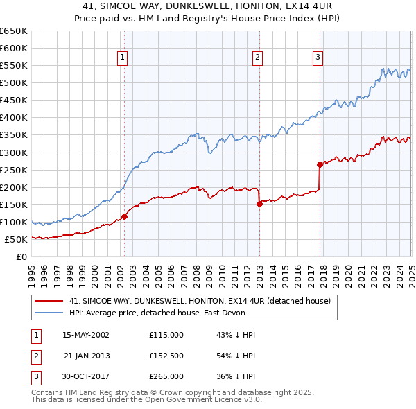 41, SIMCOE WAY, DUNKESWELL, HONITON, EX14 4UR: Price paid vs HM Land Registry's House Price Index