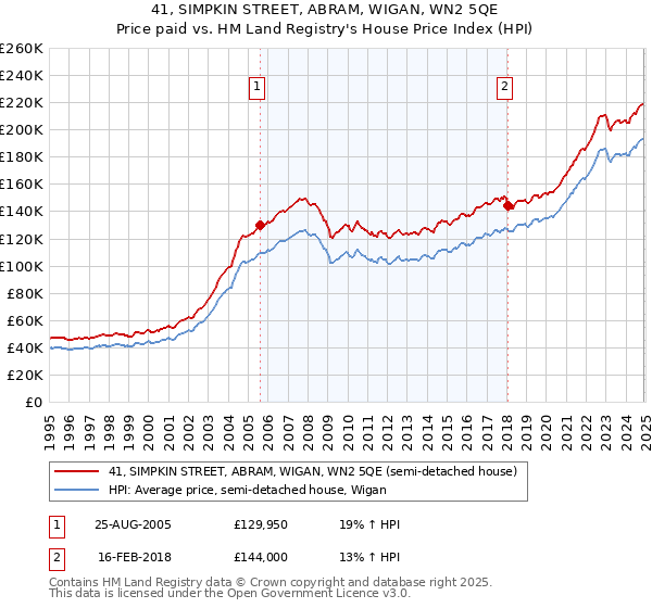 41, SIMPKIN STREET, ABRAM, WIGAN, WN2 5QE: Price paid vs HM Land Registry's House Price Index