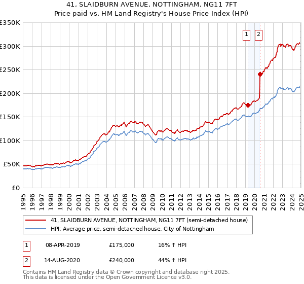 41, SLAIDBURN AVENUE, NOTTINGHAM, NG11 7FT: Price paid vs HM Land Registry's House Price Index