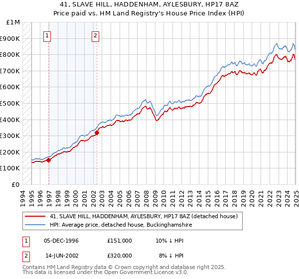 41, SLAVE HILL, HADDENHAM, AYLESBURY, HP17 8AZ: Price paid vs HM Land Registry's House Price Index