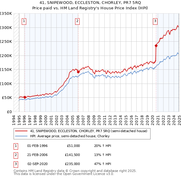 41, SNIPEWOOD, ECCLESTON, CHORLEY, PR7 5RQ: Price paid vs HM Land Registry's House Price Index