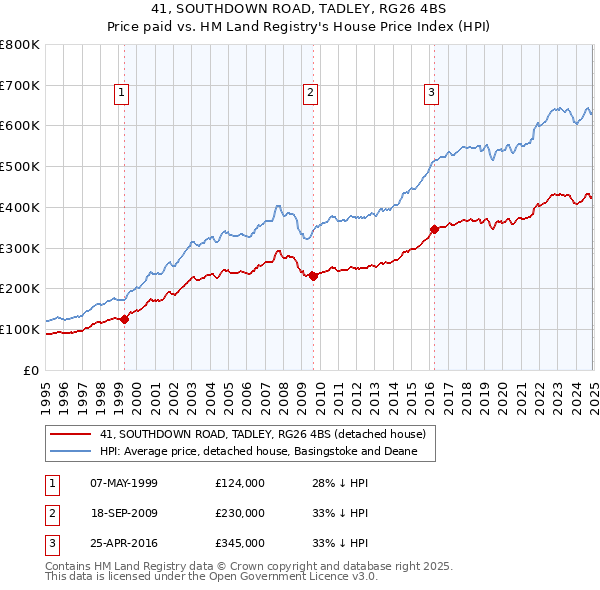 41, SOUTHDOWN ROAD, TADLEY, RG26 4BS: Price paid vs HM Land Registry's House Price Index