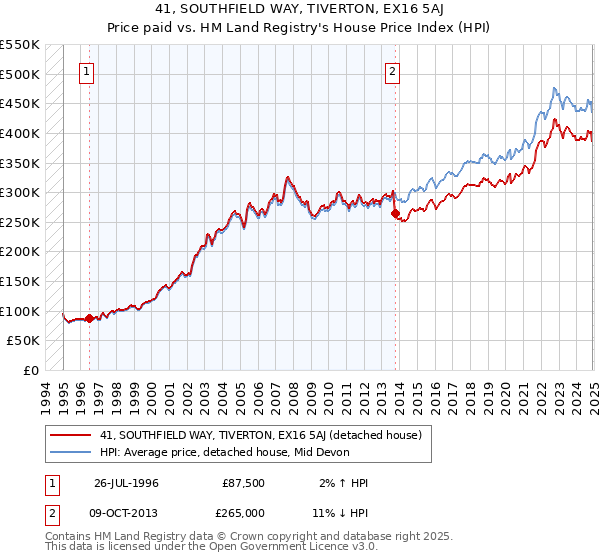 41, SOUTHFIELD WAY, TIVERTON, EX16 5AJ: Price paid vs HM Land Registry's House Price Index