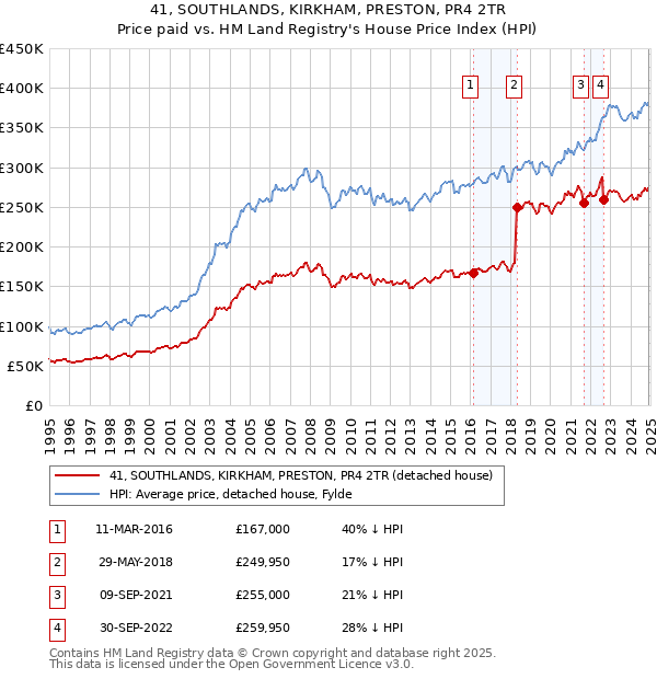 41, SOUTHLANDS, KIRKHAM, PRESTON, PR4 2TR: Price paid vs HM Land Registry's House Price Index