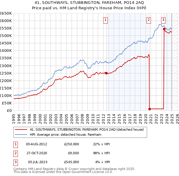 41, SOUTHWAYS, STUBBINGTON, FAREHAM, PO14 2AQ: Price paid vs HM Land Registry's House Price Index