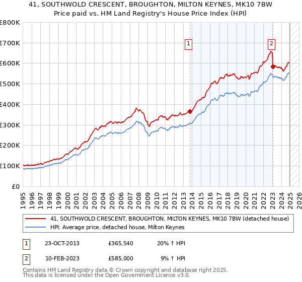 41, SOUTHWOLD CRESCENT, BROUGHTON, MILTON KEYNES, MK10 7BW: Price paid vs HM Land Registry's House Price Index