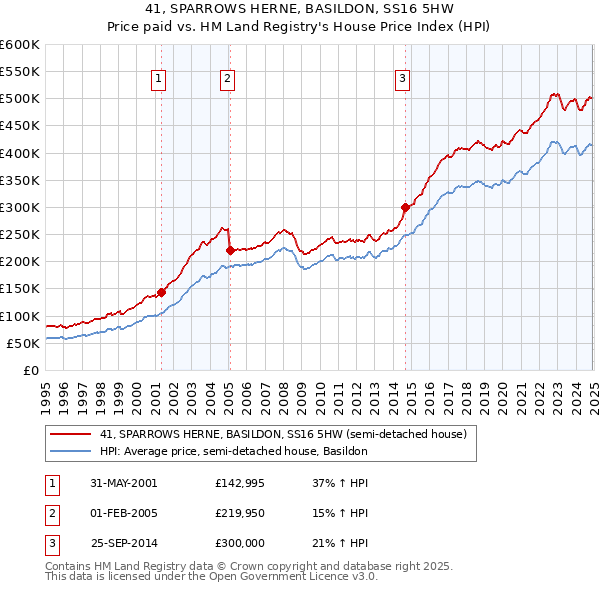 41, SPARROWS HERNE, BASILDON, SS16 5HW: Price paid vs HM Land Registry's House Price Index
