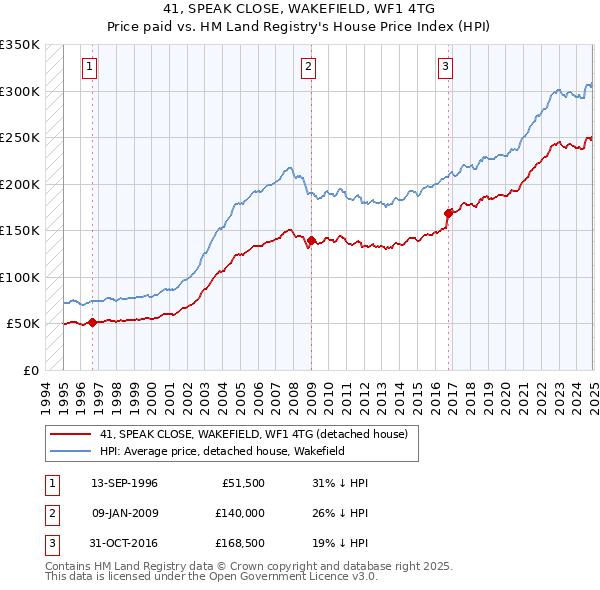 41, SPEAK CLOSE, WAKEFIELD, WF1 4TG: Price paid vs HM Land Registry's House Price Index
