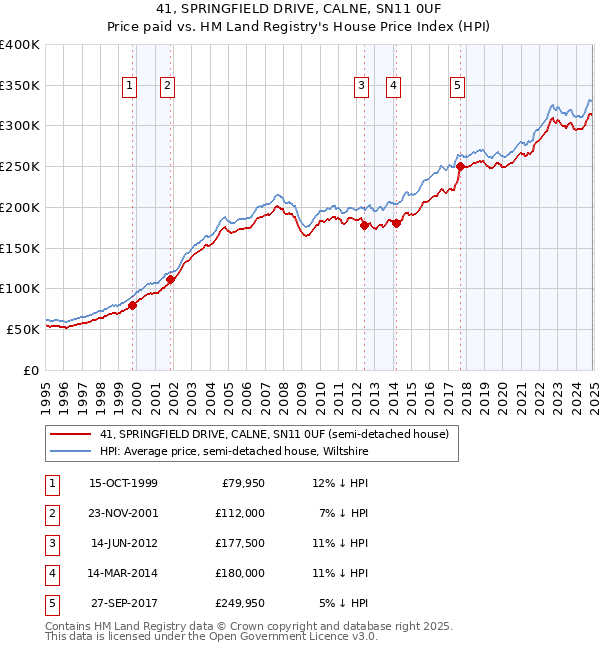 41, SPRINGFIELD DRIVE, CALNE, SN11 0UF: Price paid vs HM Land Registry's House Price Index