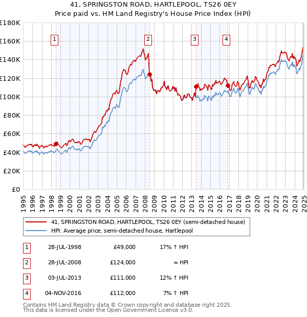 41, SPRINGSTON ROAD, HARTLEPOOL, TS26 0EY: Price paid vs HM Land Registry's House Price Index
