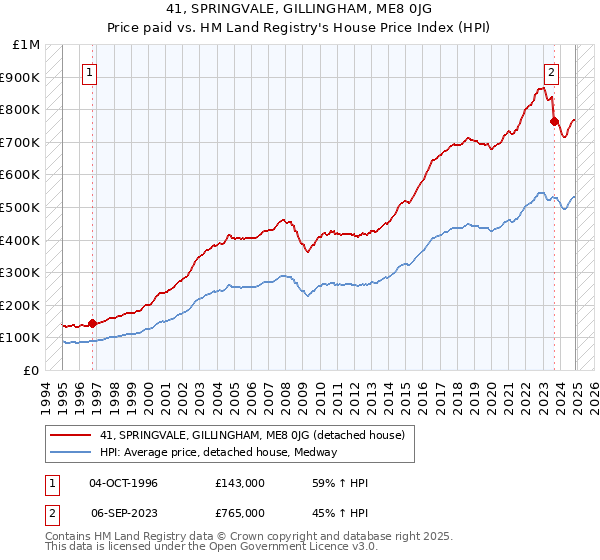 41, SPRINGVALE, GILLINGHAM, ME8 0JG: Price paid vs HM Land Registry's House Price Index