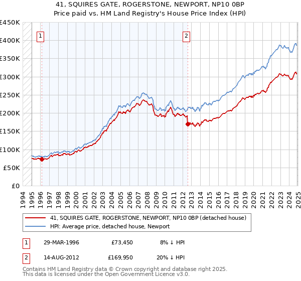 41, SQUIRES GATE, ROGERSTONE, NEWPORT, NP10 0BP: Price paid vs HM Land Registry's House Price Index