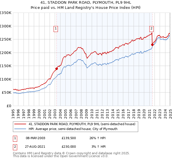 41, STADDON PARK ROAD, PLYMOUTH, PL9 9HL: Price paid vs HM Land Registry's House Price Index