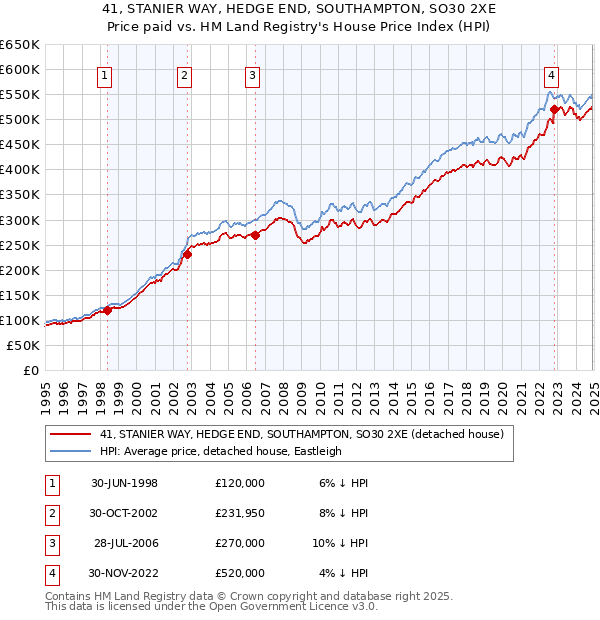 41, STANIER WAY, HEDGE END, SOUTHAMPTON, SO30 2XE: Price paid vs HM Land Registry's House Price Index