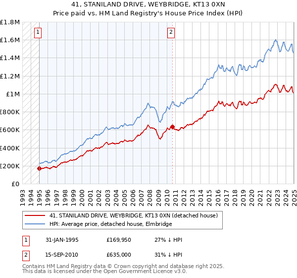 41, STANILAND DRIVE, WEYBRIDGE, KT13 0XN: Price paid vs HM Land Registry's House Price Index