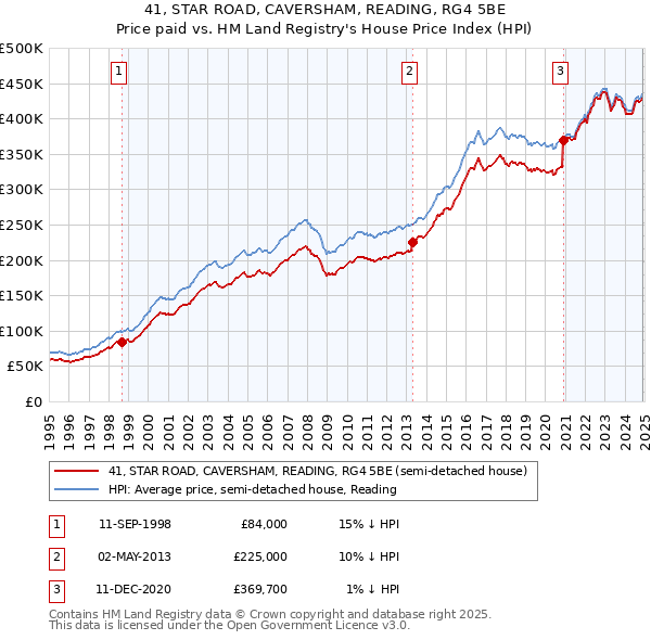 41, STAR ROAD, CAVERSHAM, READING, RG4 5BE: Price paid vs HM Land Registry's House Price Index