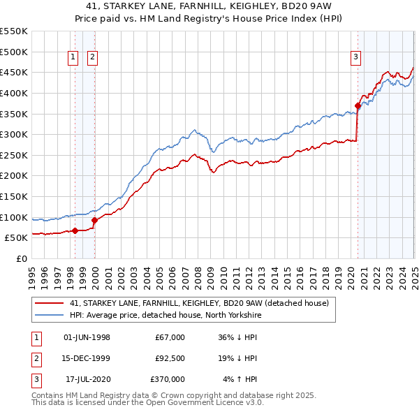 41, STARKEY LANE, FARNHILL, KEIGHLEY, BD20 9AW: Price paid vs HM Land Registry's House Price Index