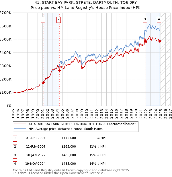 41, START BAY PARK, STRETE, DARTMOUTH, TQ6 0RY: Price paid vs HM Land Registry's House Price Index