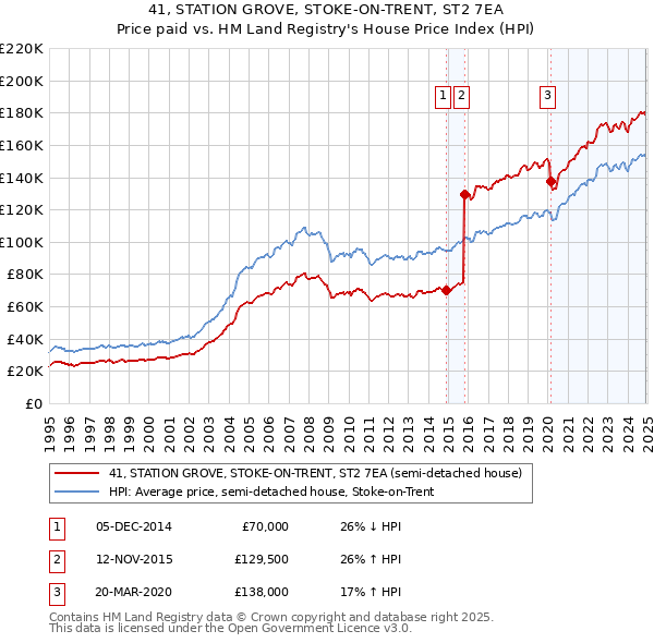 41, STATION GROVE, STOKE-ON-TRENT, ST2 7EA: Price paid vs HM Land Registry's House Price Index