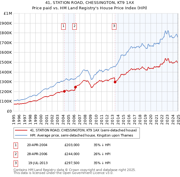 41, STATION ROAD, CHESSINGTON, KT9 1AX: Price paid vs HM Land Registry's House Price Index