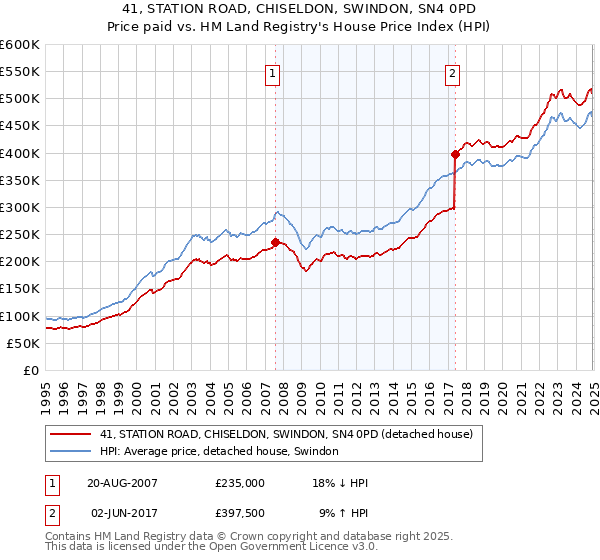 41, STATION ROAD, CHISELDON, SWINDON, SN4 0PD: Price paid vs HM Land Registry's House Price Index