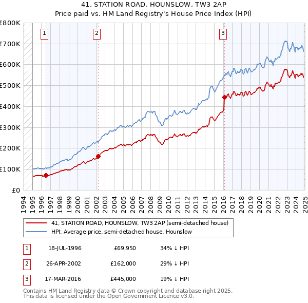 41, STATION ROAD, HOUNSLOW, TW3 2AP: Price paid vs HM Land Registry's House Price Index