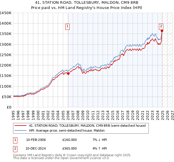 41, STATION ROAD, TOLLESBURY, MALDON, CM9 8RB: Price paid vs HM Land Registry's House Price Index