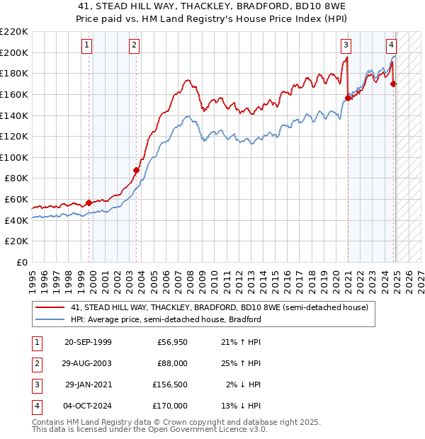 41, STEAD HILL WAY, THACKLEY, BRADFORD, BD10 8WE: Price paid vs HM Land Registry's House Price Index