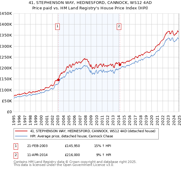 41, STEPHENSON WAY, HEDNESFORD, CANNOCK, WS12 4AD: Price paid vs HM Land Registry's House Price Index