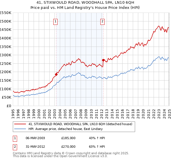 41, STIXWOULD ROAD, WOODHALL SPA, LN10 6QH: Price paid vs HM Land Registry's House Price Index