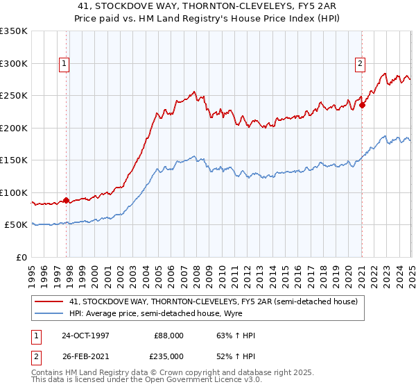 41, STOCKDOVE WAY, THORNTON-CLEVELEYS, FY5 2AR: Price paid vs HM Land Registry's House Price Index