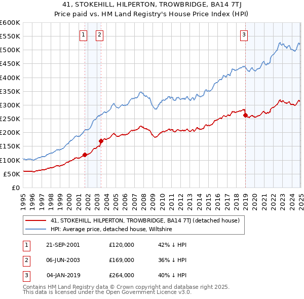 41, STOKEHILL, HILPERTON, TROWBRIDGE, BA14 7TJ: Price paid vs HM Land Registry's House Price Index