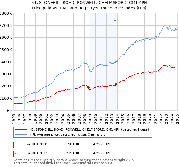 41, STONEHILL ROAD, ROXWELL, CHELMSFORD, CM1 4PH: Price paid vs HM Land Registry's House Price Index