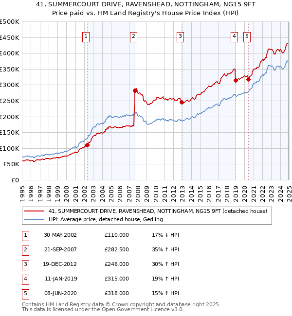 41, SUMMERCOURT DRIVE, RAVENSHEAD, NOTTINGHAM, NG15 9FT: Price paid vs HM Land Registry's House Price Index